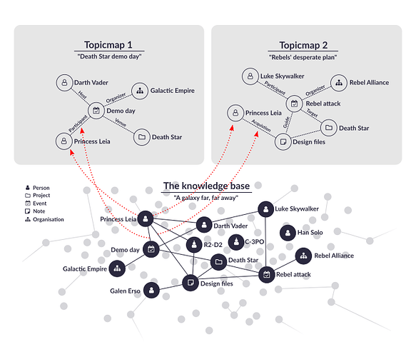 Illustration of DMX topicmaps each with a set of data revealed from the same underlying database.